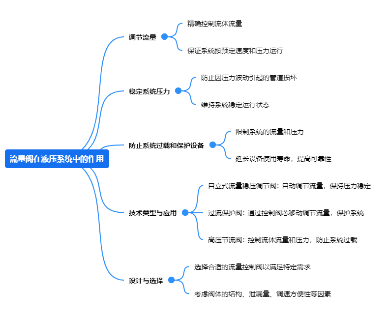 流量閥在液壓系統中的作用.png